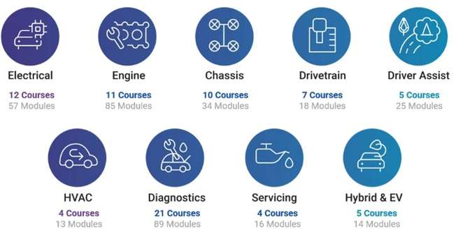 84861339-pro-academy-courses_10i409a00000000000001o Automotive training modules icons for electrical, engine, chassis, and more.