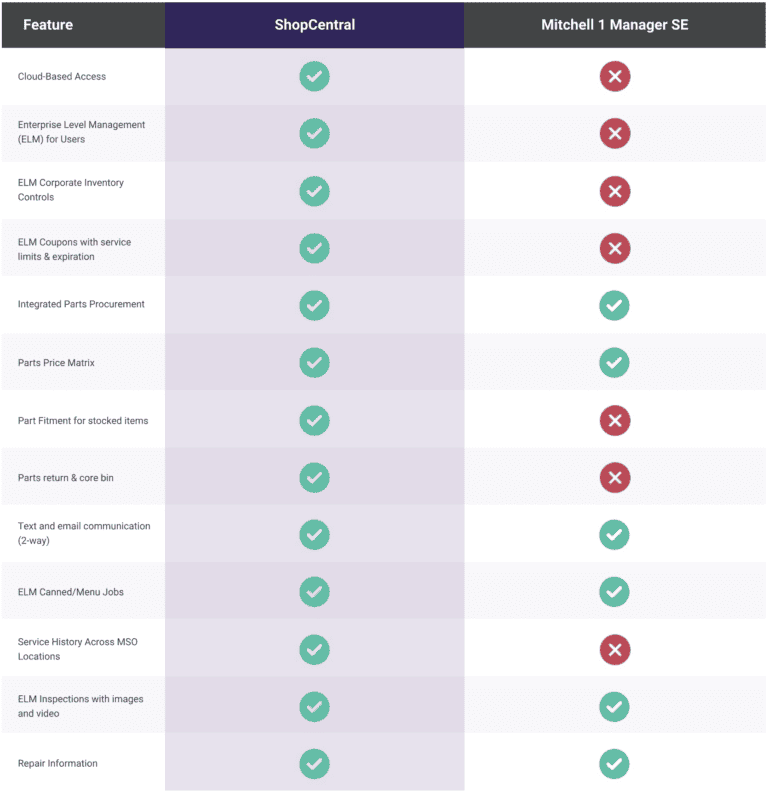 ShopCentral vs Mitchell 1: 2026 Comparison | Identifix